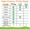 image:imageiHeartDogs Pupkin Probiotics Prebiotics Postbiotics amp Fiber for Dogs with Pumpkin Gut Soothing Bone Broth amp Mushrooms